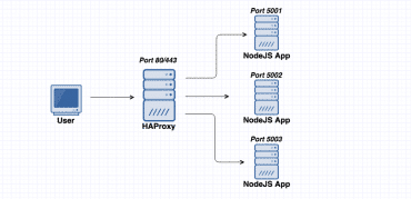 چگونه خطای “[: =: unary operator expected” را در هنگام راه اندزی haproxy رفع کنیم.